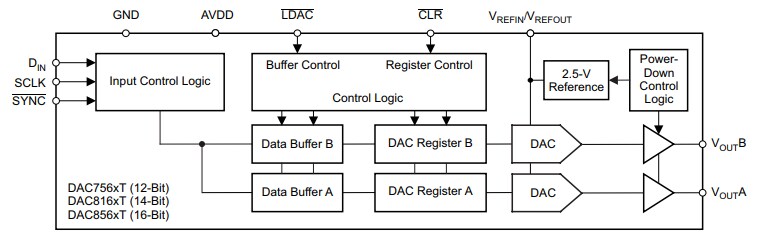 Block Diagram - Texas Instruments DACxx6xT Low Power Voltage-Output DACs